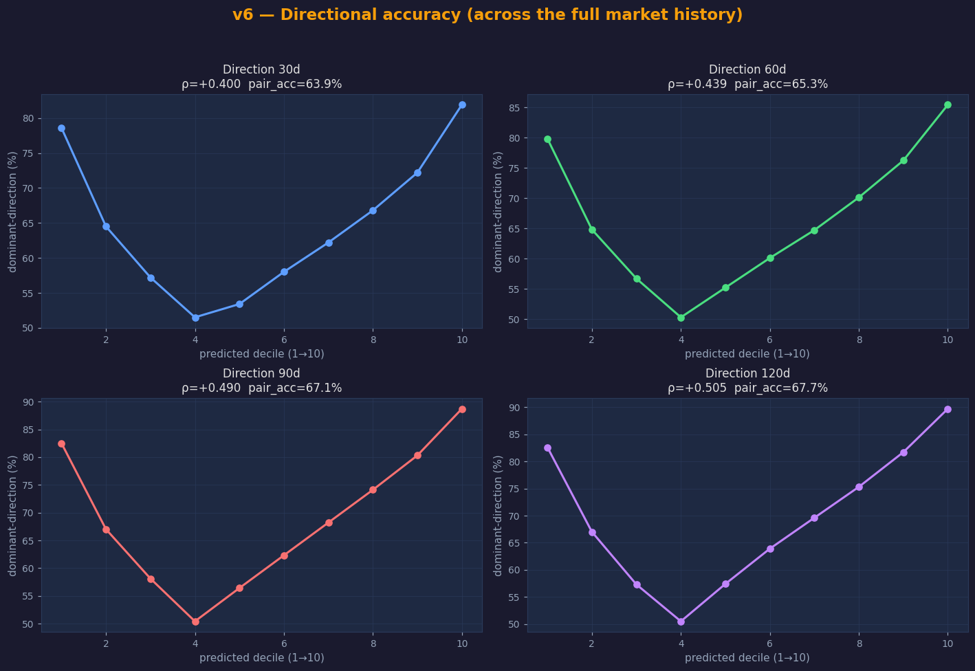 v6 directional accuracy grid (6 models)