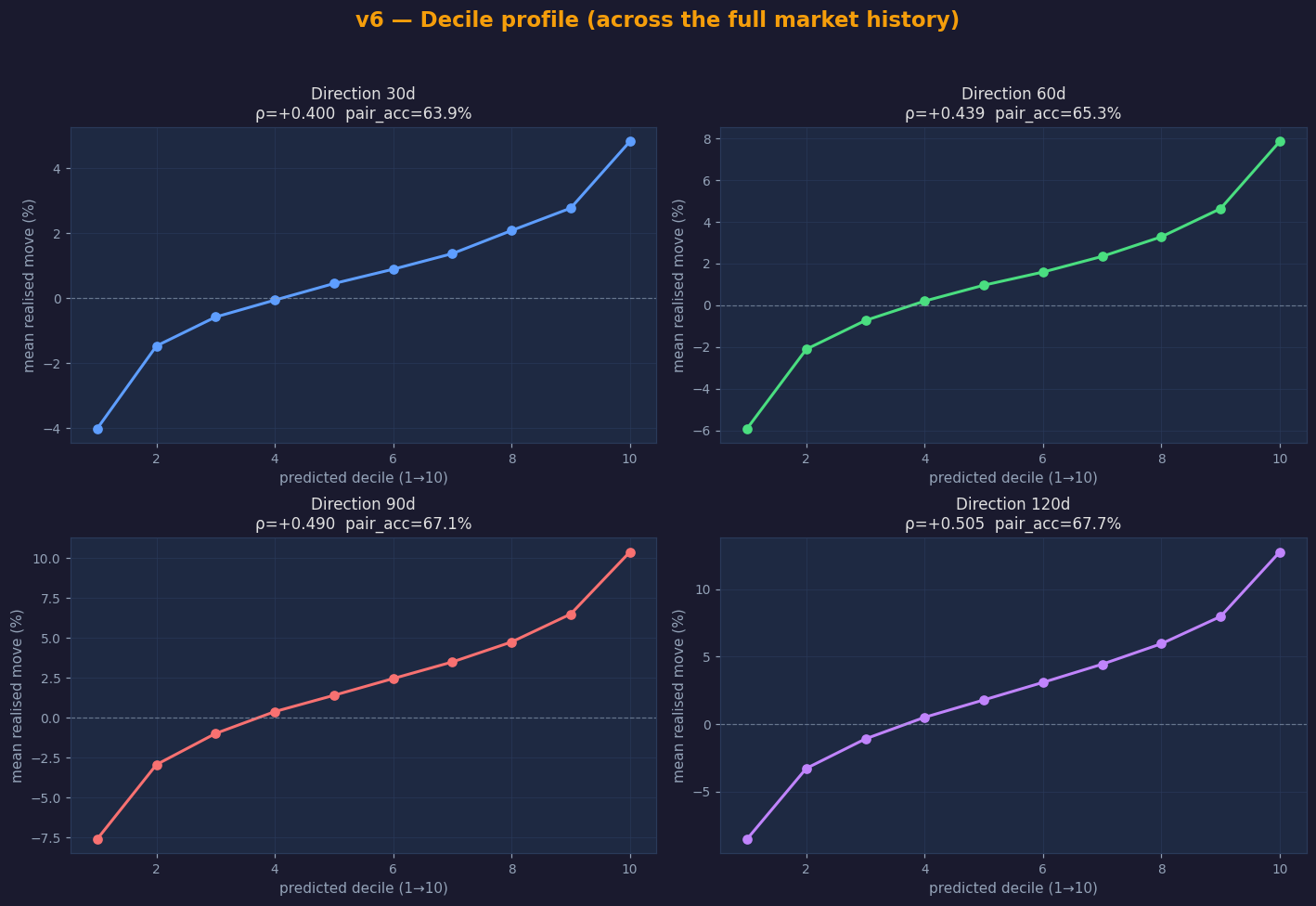 v6 decile profile grid (6 models)