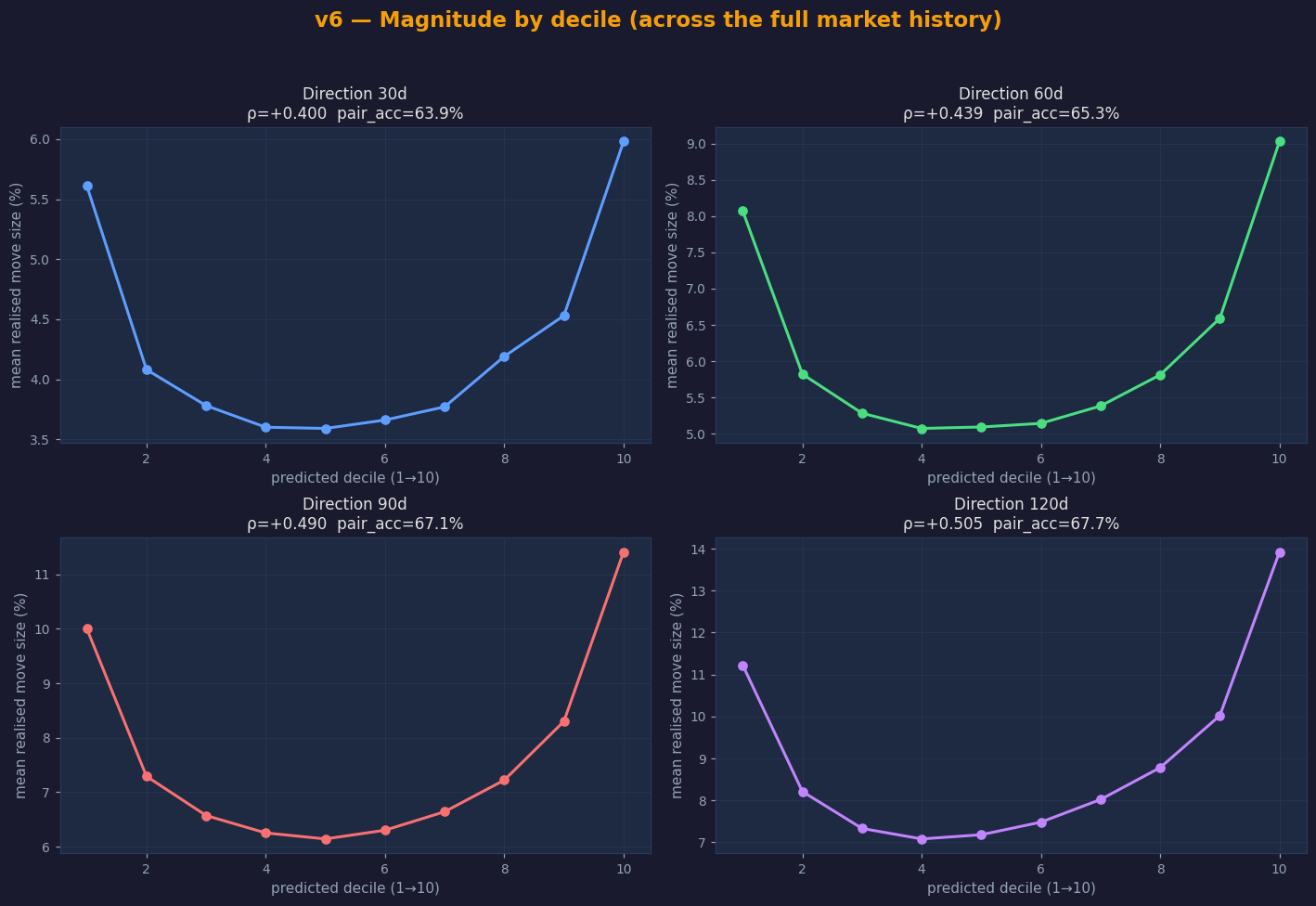 v6 magnitude grid (6 models)