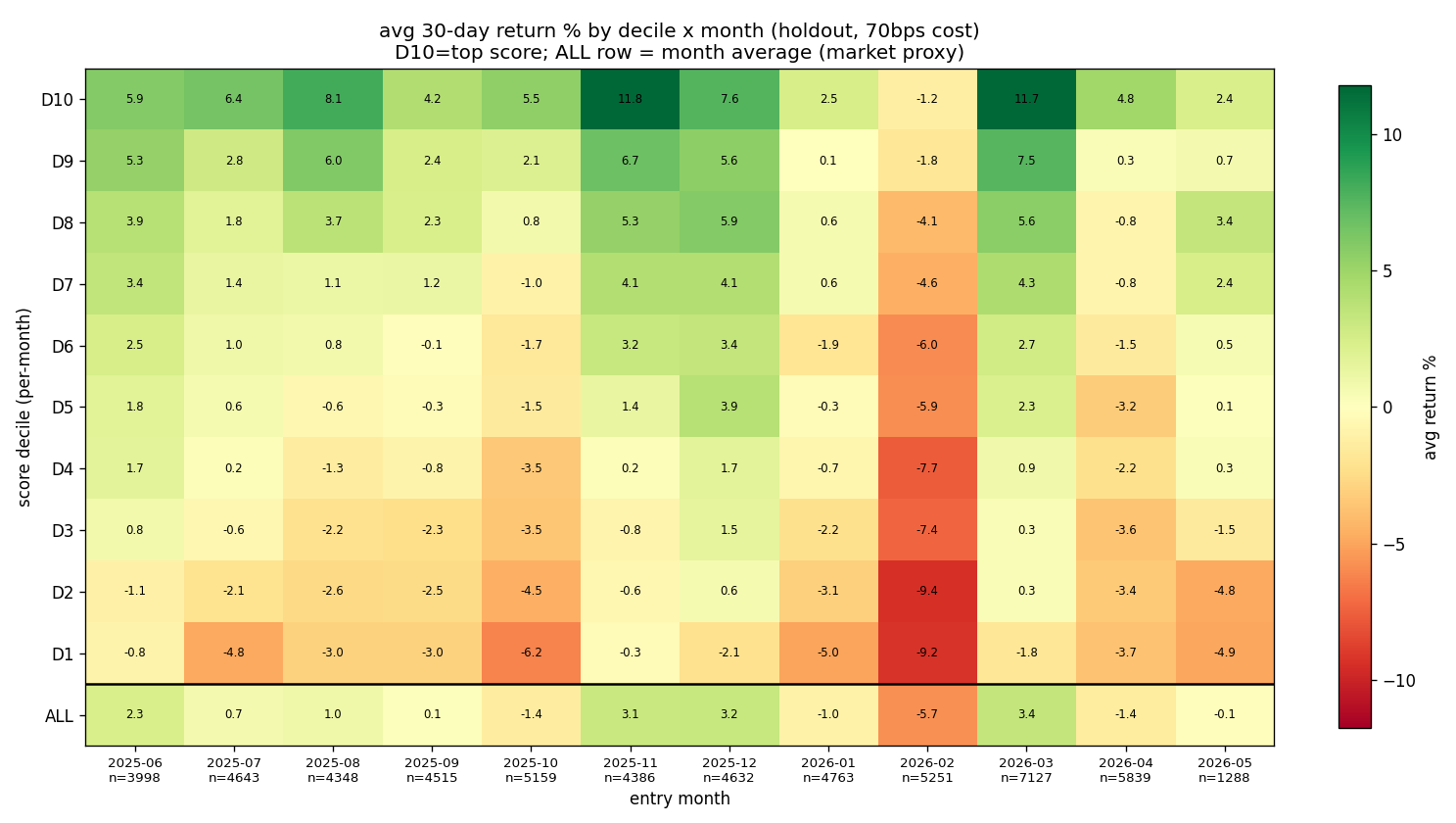 Decile return by month