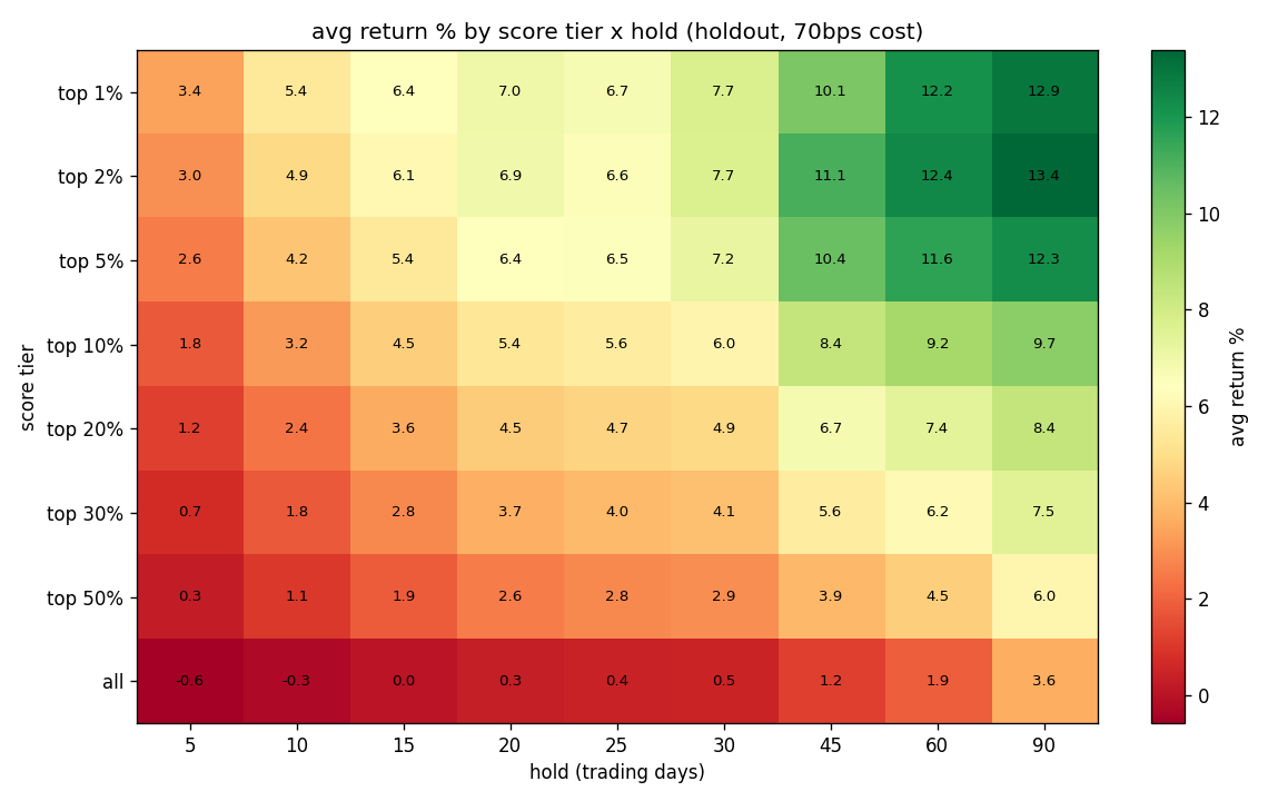 Return by tier and hold
